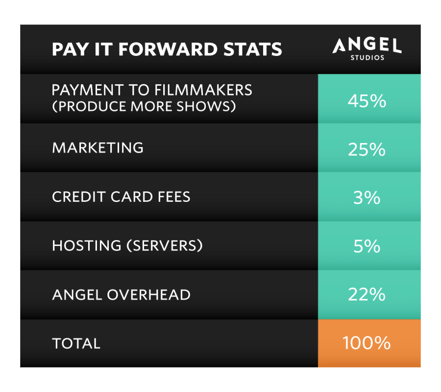 Pay it Forward Chart