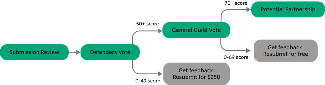 Submission Flow Diagram