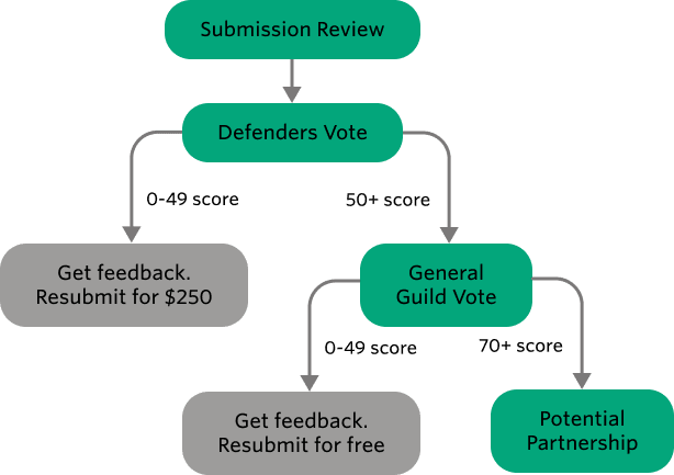 Submission Flow Diagram