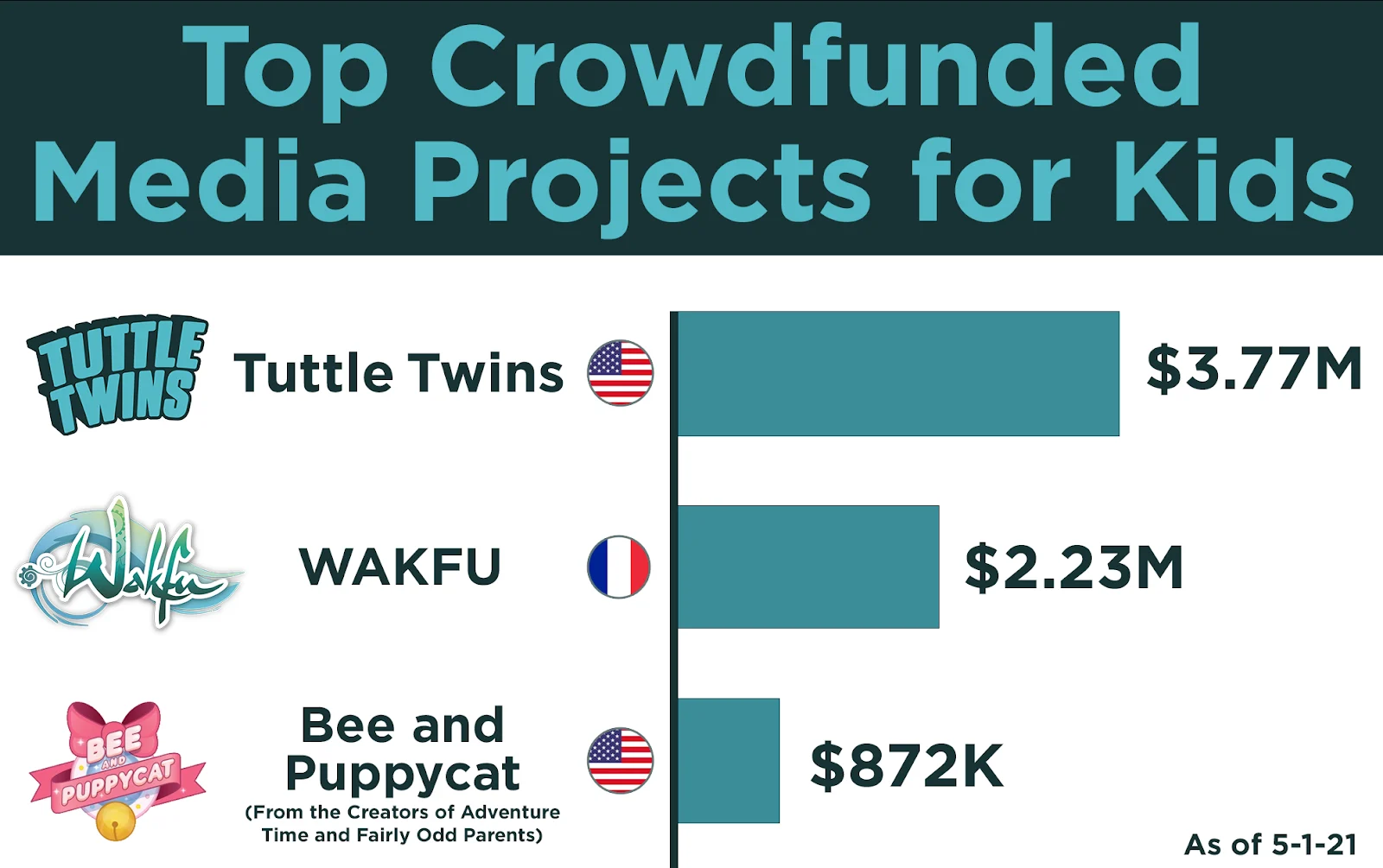 Top Crowdfunded