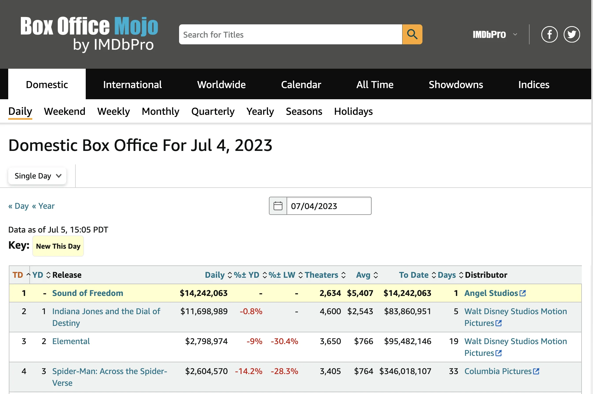 Image of Box Office Mojo Box Office Rankings