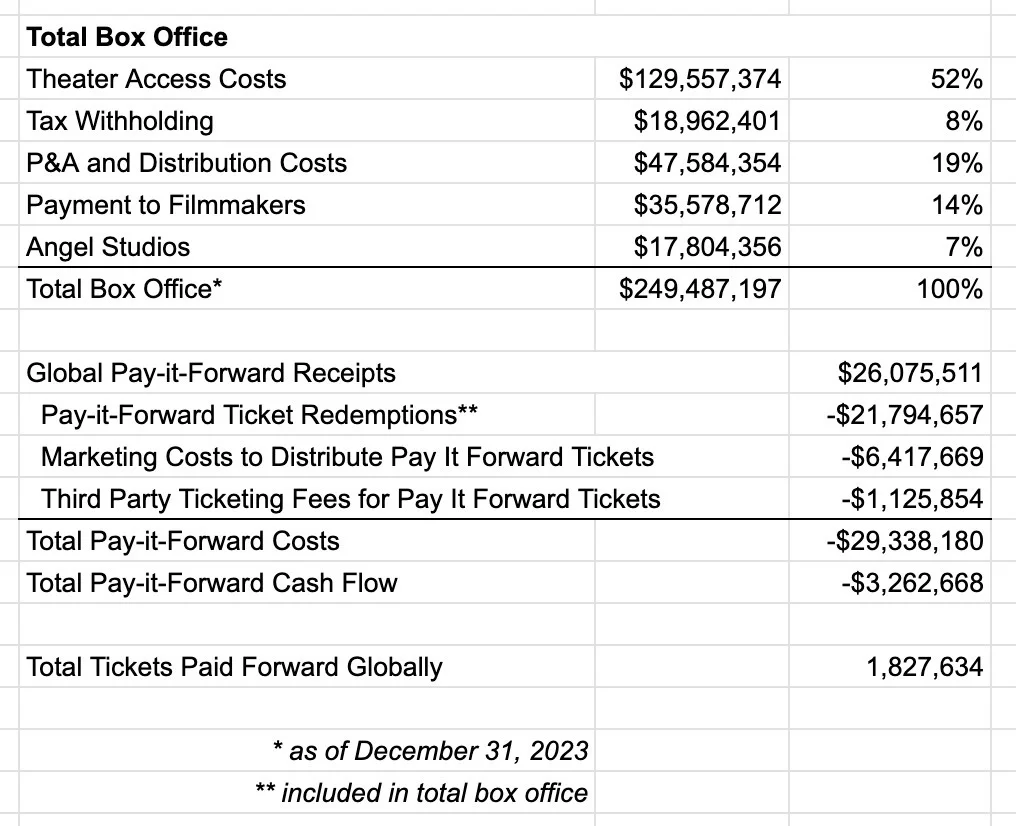 Graphic of Box Office Numbers