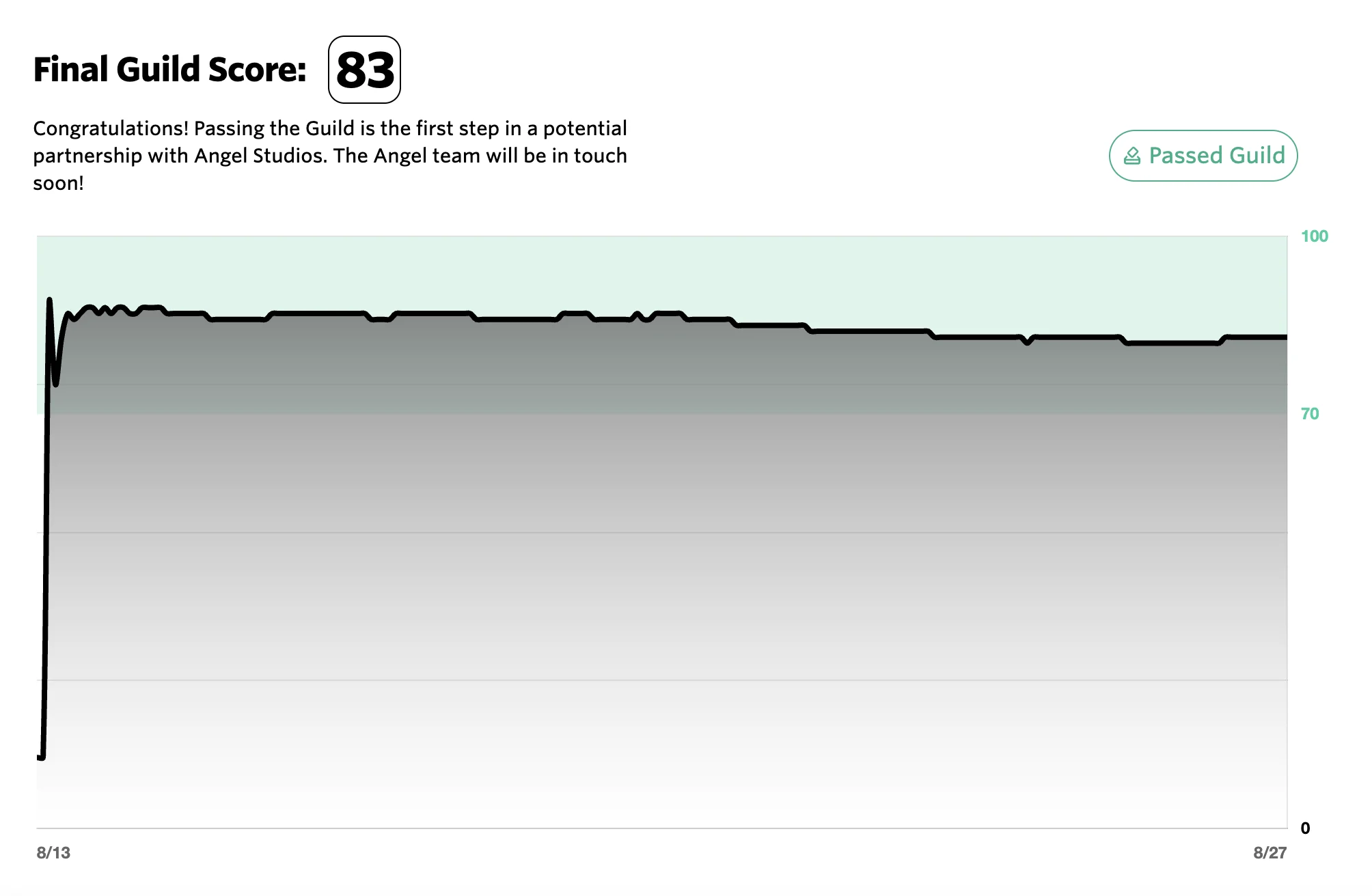 The Angel Guild Scoring Graph 