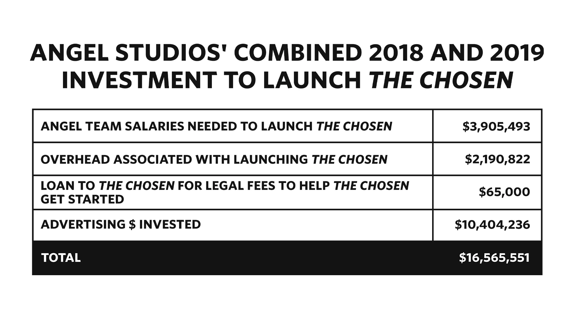 Angel Studios Chosen Cost Breakdown